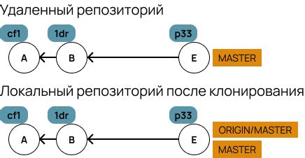 Удаление удаленного репозитория