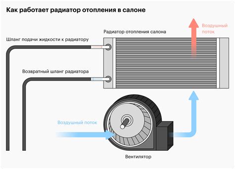 Узнайте, как работает печка в вашем автомобиле