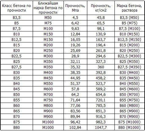 Узнайте плотность и прочность бетона