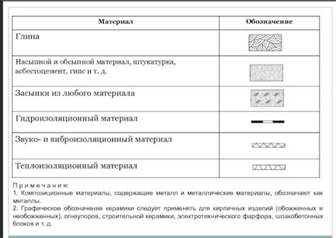 Указание материала элемента