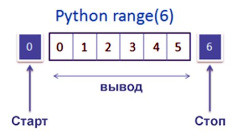 Указание начального значения для функции range