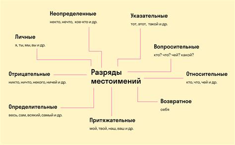 Указательные местоимения