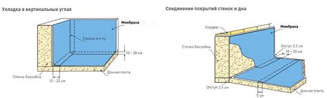 Укладка дна и стенок бассейна