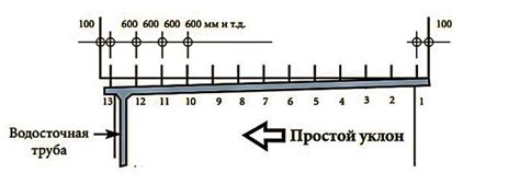 Уклон желоба: как правильно сделать на 9.5 метров