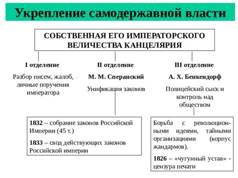 Укрепление власти и контроль