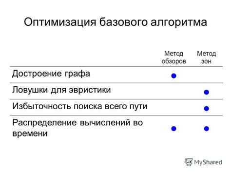 Улучшение времени поиска пути: