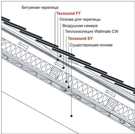 Улучшение звукоизоляции кровли