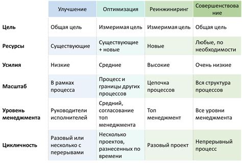 Улучшение и совершенствование