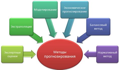 Улучшение качества анализа и прогнозирования