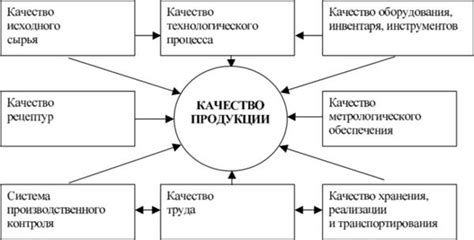 Улучшение качества продукта