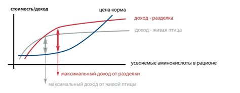 Улучшение питательности