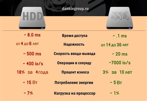 Улучшение производительности при замене HDD на SSD