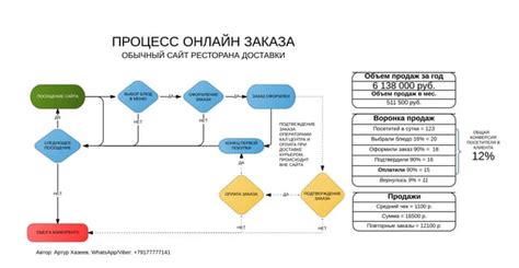 Улучшение процесса оформления заказа