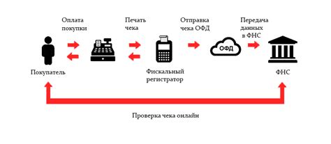 Улучшение работы с кассой