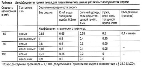 Улучшение сцепления с дорогой