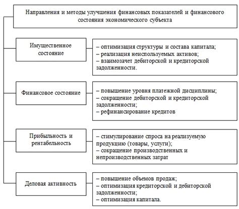 Улучшение финансовых показателей