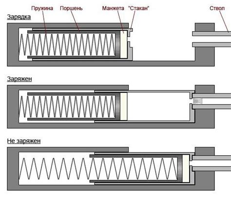 Улучшения, помогающие уменьшить шум в пружинно-поршневой пневматике