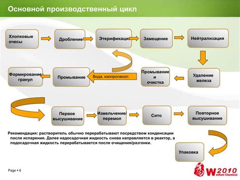 Улучшите процесс производства