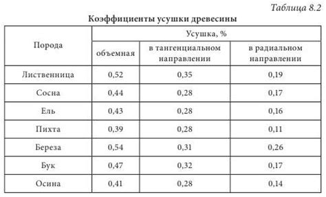 Уменьшение размера при потере влаги