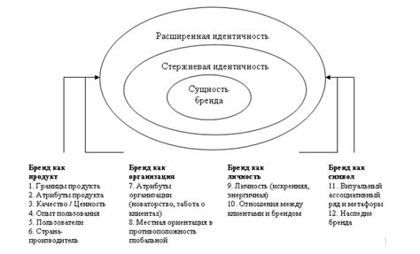 Уникальная идентичность бренда