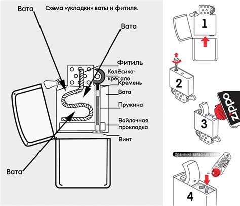 Уникальные свойства фитиля в зажигалке