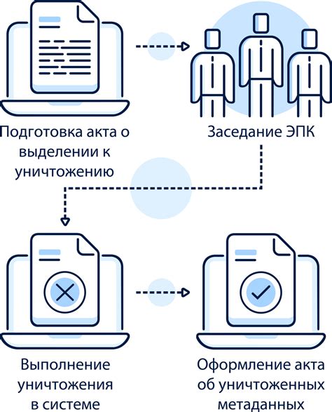 Уничтожение личного дела по истечении срока хранения