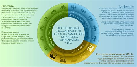 Управление выдержкой и диафрагмой