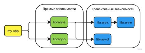 Управление зависимостями библиотек