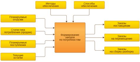 Управление запасами и складирование