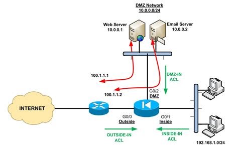 Управление и конфигурирование Cisco ASA