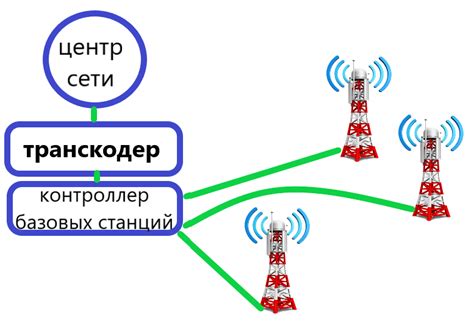 Управление каналами связи в сотовых сетях