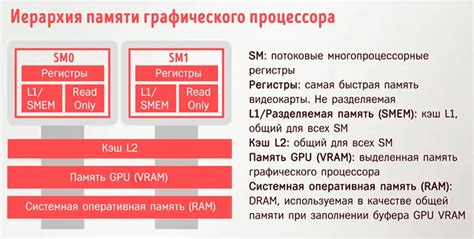 Управление памятью графического процессора