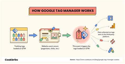 Управление тегами и сбор данных с помощью Google Tag Manager