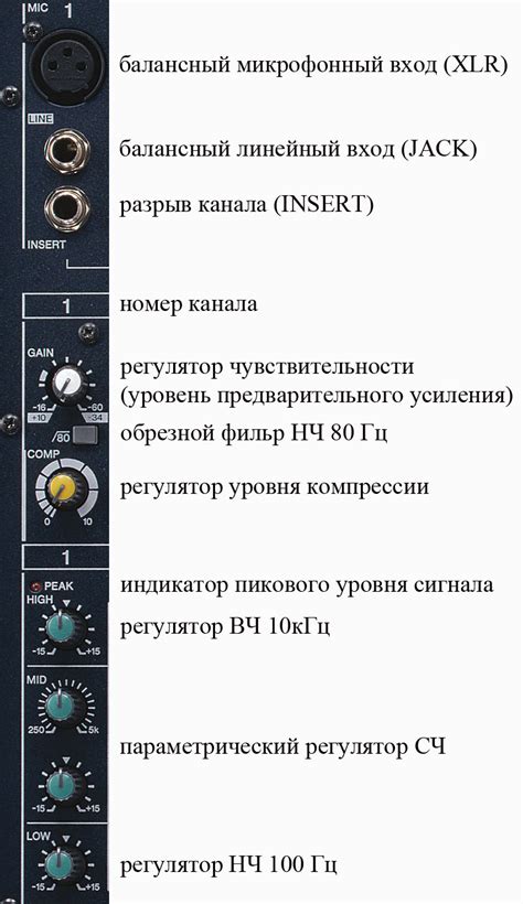 Управление уровнем громкости на микшерном пульте