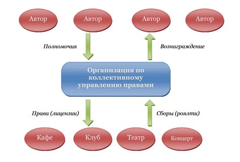 Управление участниками и их правами