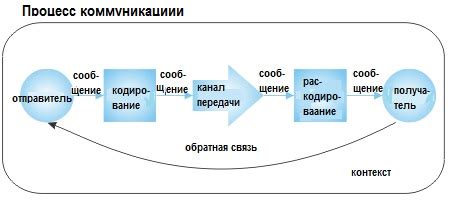 Упростите процесс общения