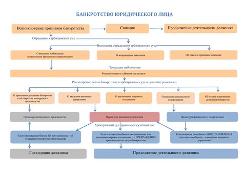 Упрощенные процедуры