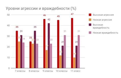 Уровень агрессивности