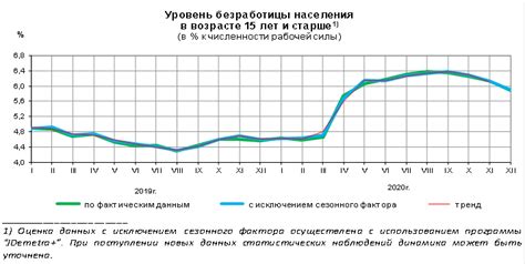 Уровень безработицы и занятость в семье