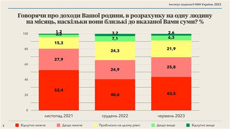 Уровень доходов