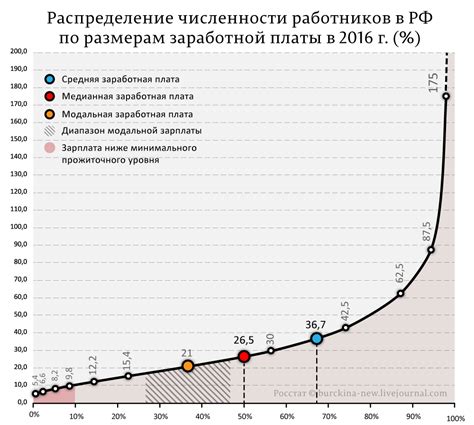 Уровень заработной платы в Чипаке Тулы