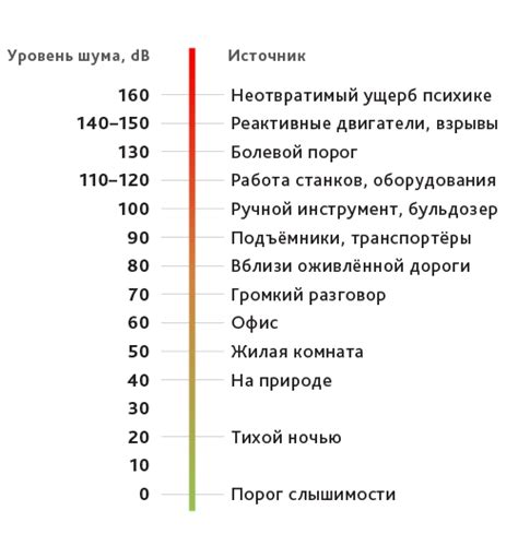 Уровень звука на минимуме