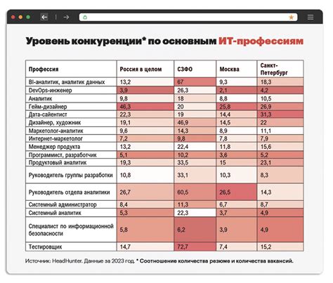 Уровень конкуренции