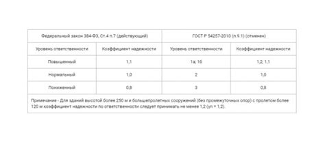 Уровень ответственности и давление