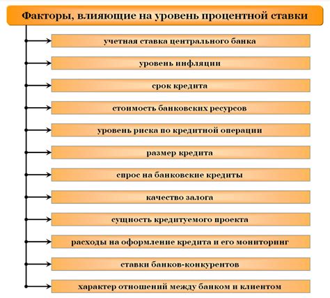 Уровень процентной ставки