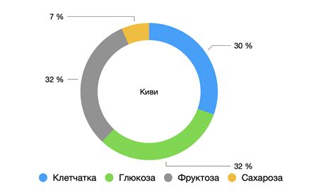 Уровень сахара и калорийность