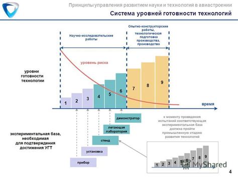 Уровень технологий