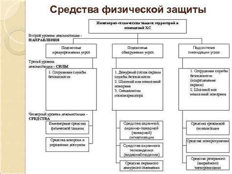 Уровень физической защиты