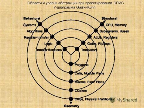 Уровни абстракции в ОСТИМ