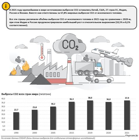 Уровни выбросов CO2 в мире